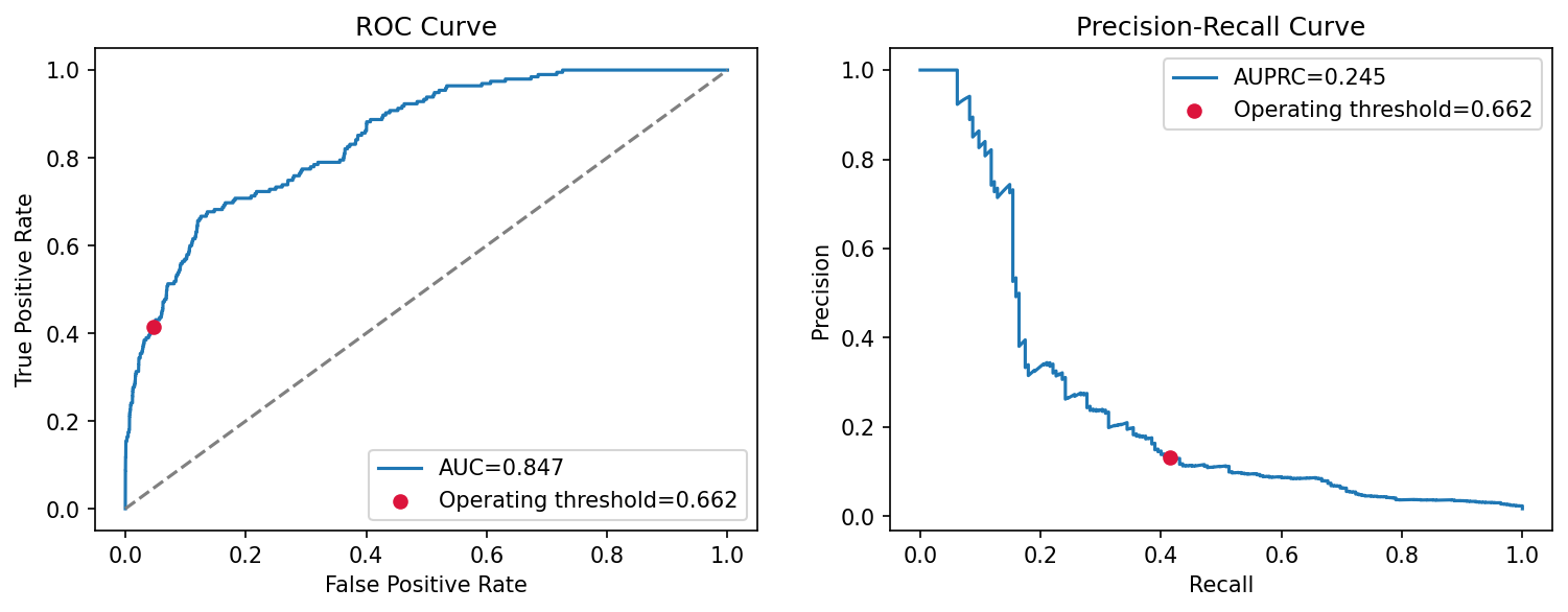 Final retraining ROC and PR curves